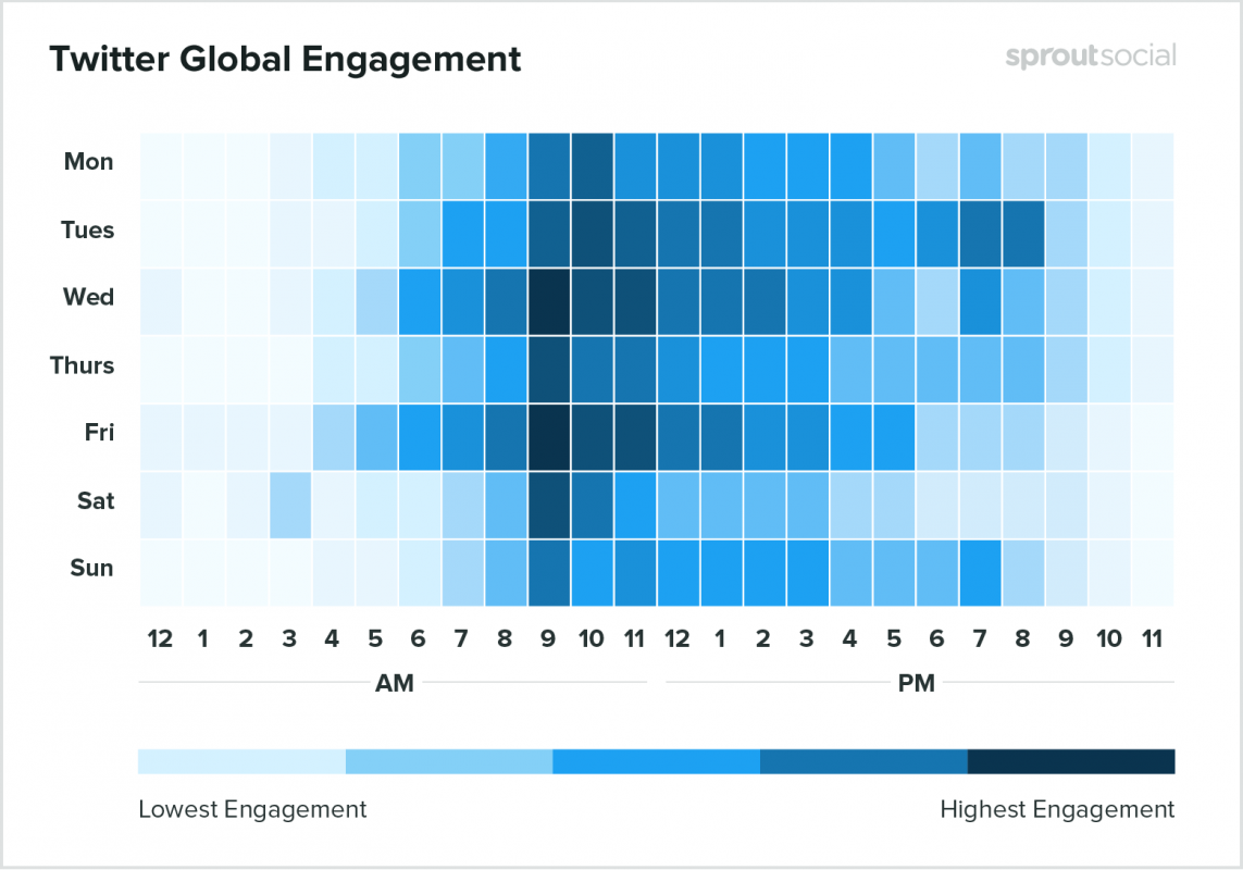 Best time to tweet by Social Sprout