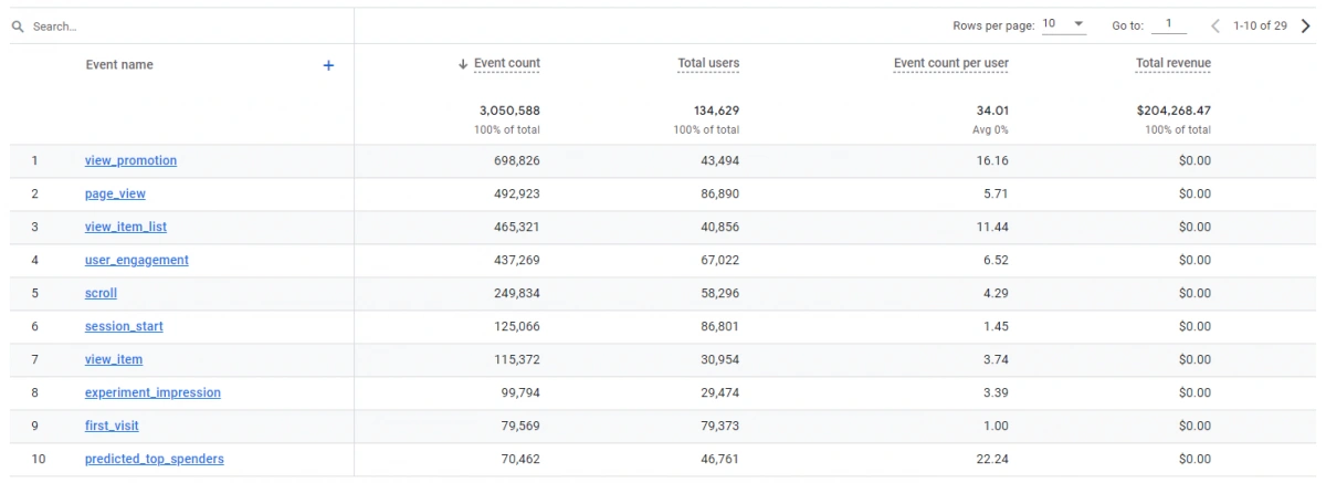 Google Analytics 4 - Event statistics